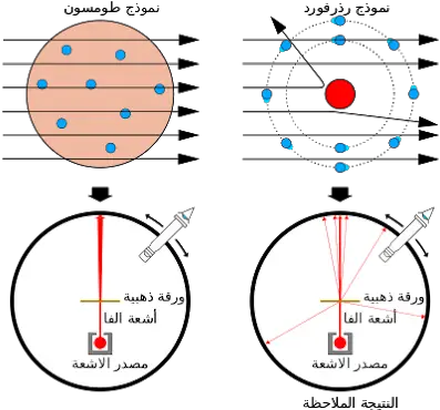 النماذج للذرة اي دالتون الذرة الآتية توضح نموذج اي النماذج
